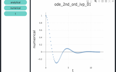 Ordinary differential equation solvers in C++ with boost::odeint