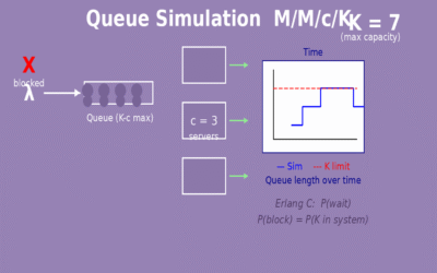 Queue simulation with M/M/c and M/M/c/K algorithms